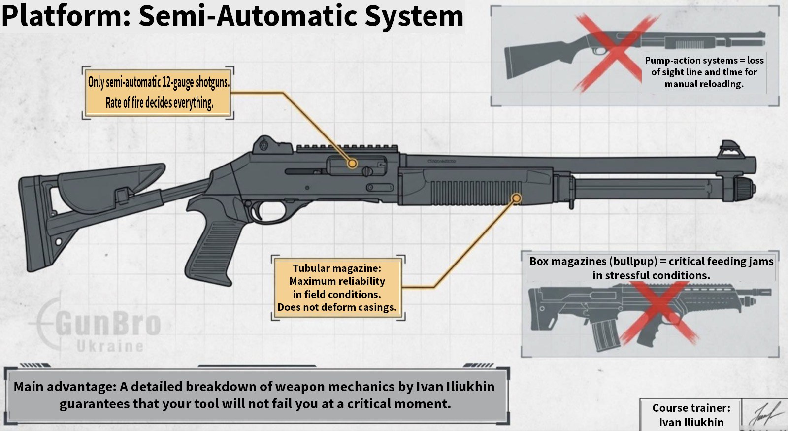Diagram comparing a semi-automatic shotgun with a tubular magazine against a pump action and bullpup shotgun with a box magazine design