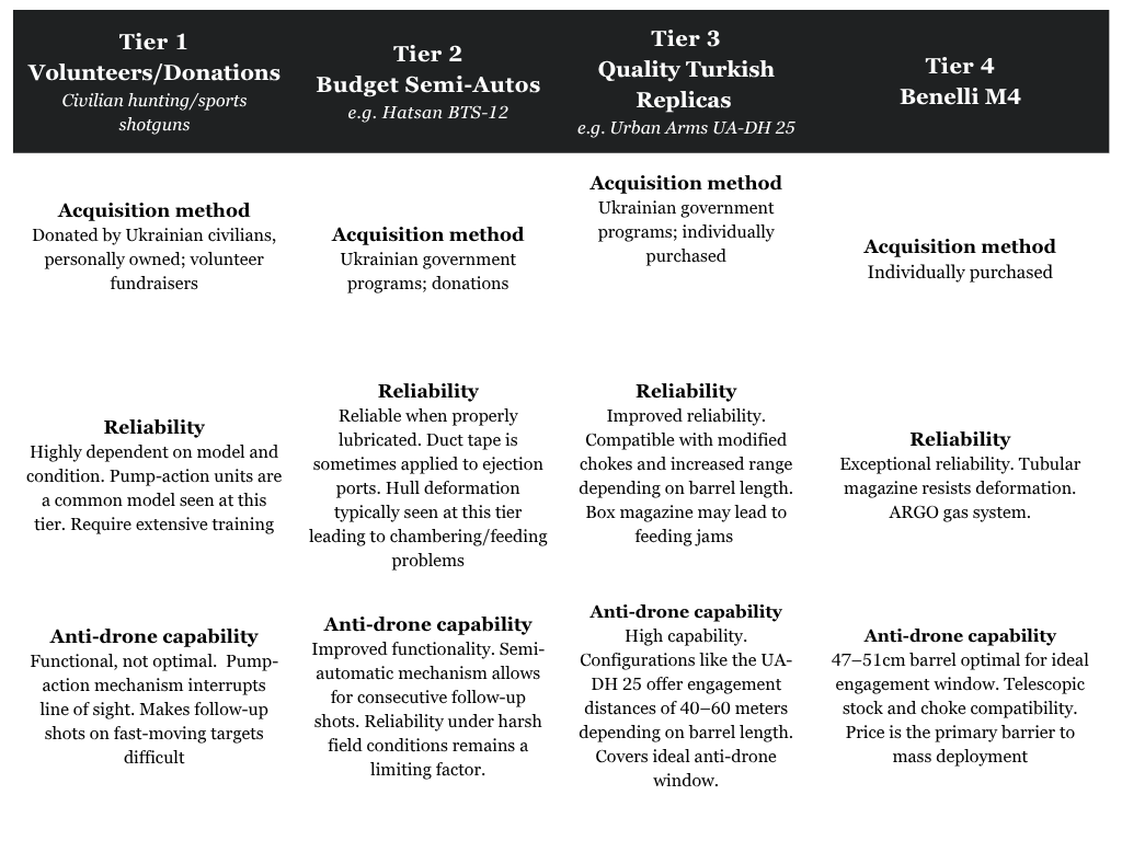 A four-tier comparison chart of shotgun platforms used by Ukrainian forces, comparing acquisition methods, reliability, and anti-drone capability